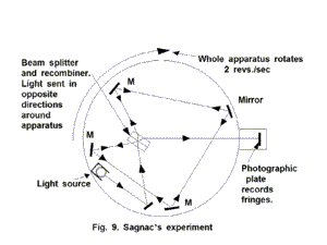 Image result for sagnac experiment