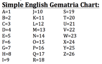 Image result for gematria