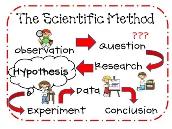 Image result for scientific method