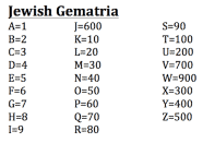 Image result for gematria