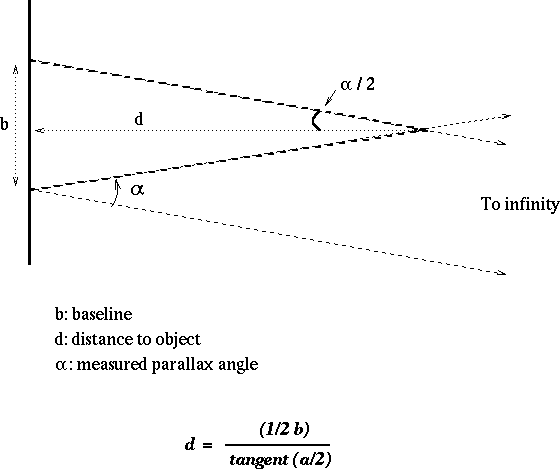 mathematical diagram showing the basic distances involved in determining the parallax angle